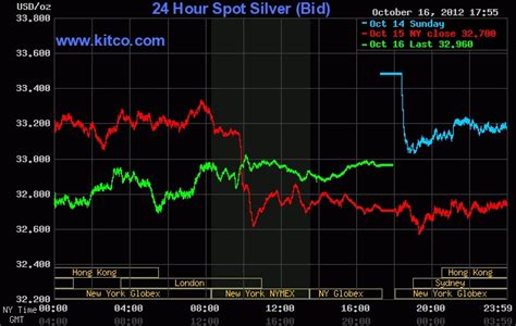 kitco silver|kitco silver price chart live.